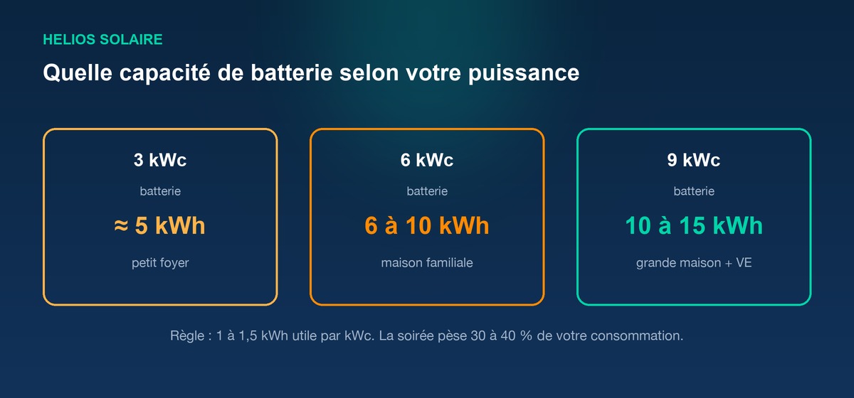 Guide des capacités de batterie recommandées par puissance solaire : 3 kWc environ 5 kWh, 6 kWc 6 à 10 kWh, 9 kWc 10 à 15 kWh