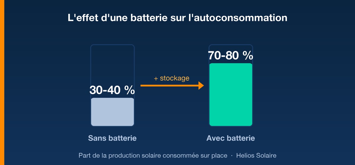 Infographie comparant le taux d'autoconsommation solaire sans batterie (30 à 40 %) et avec batterie de stockage (70 à 80 %)