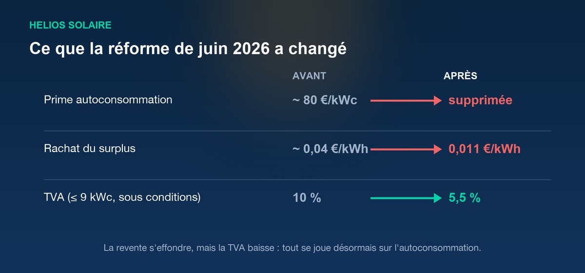 Tableau avant après de la réforme de juin 2026 : prime d'autoconsommation supprimée, rachat du surplus ramené à 0,011 euro par kWh, TVA abaissée à 5,5 %