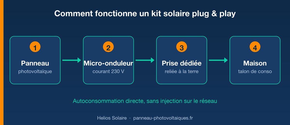 Schéma du fonctionnement d'un kit solaire plug and play : panneau photovoltaïque, micro-onduleur, prise dédiée puis autoconsommation directe dans la maison