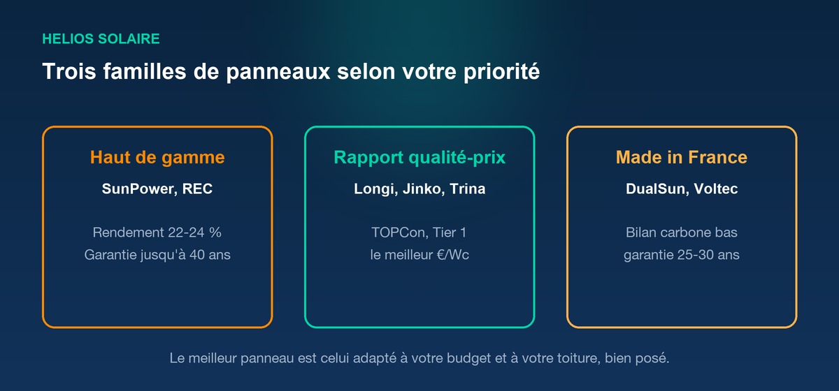 Infographie des trois familles de panneaux solaires en 2026 : haut de gamme, meilleur rapport qualité-prix et made in France