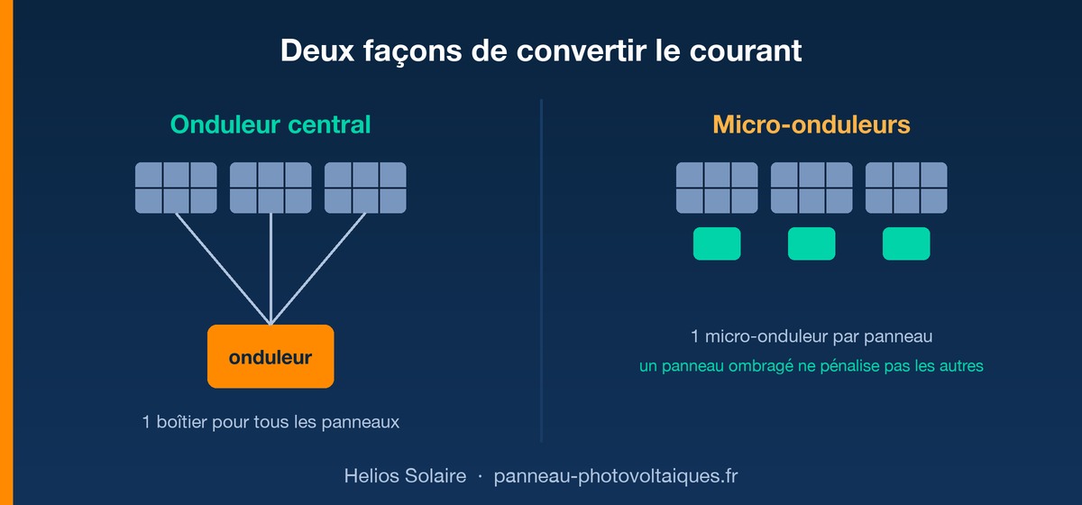 Schéma comparant un onduleur central unique relié à tous les panneaux et des micro-onduleurs placés sous chaque panneau
