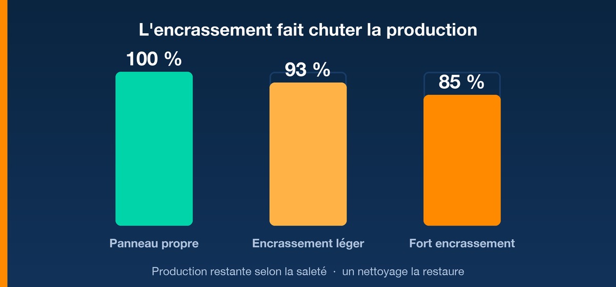 Infographie : production restante d'un panneau propre (100 %), légèrement encrassé (93 %) et fortement encrassé (85 %)