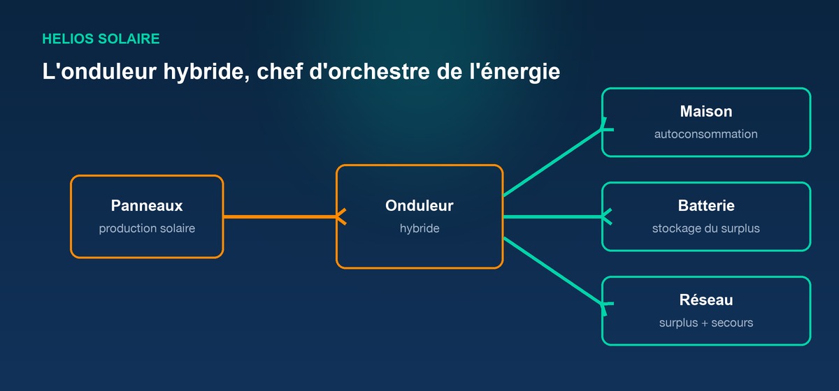 Schéma de flux d'un onduleur hybride reliant les panneaux à la maison, la batterie et le réseau électrique
