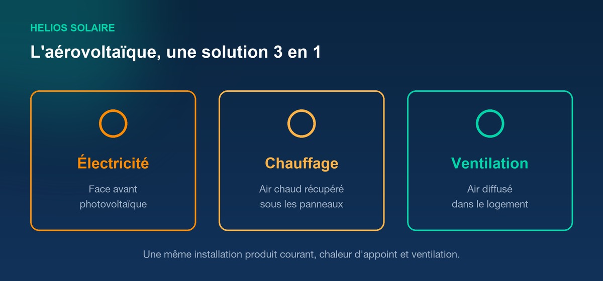 Schéma des trois fonctions d'un panneau aérovoltaïque : électricité, chauffage par récupération d'air chaud et ventilation