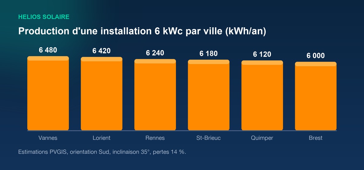 Infographie de la production annuelle d'une installation solaire de 6 kWc par ville en Bretagne