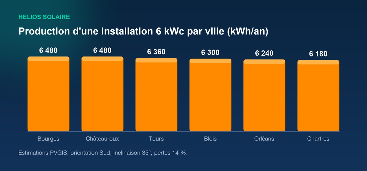 Infographie de la production annuelle d'une installation solaire de 6 kWc par ville en Centre-Val de Loire