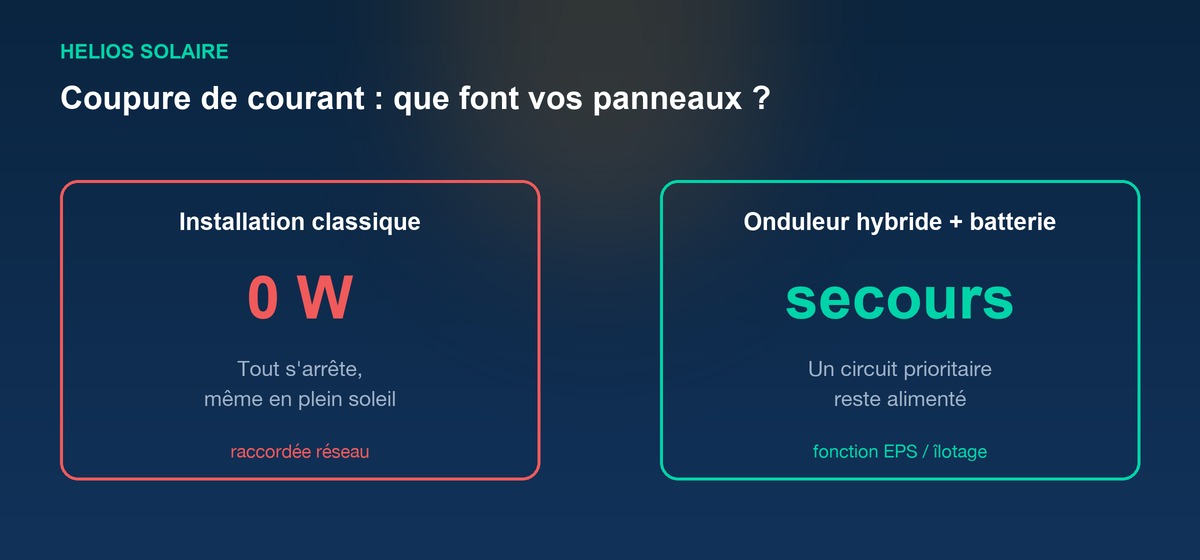 Comparaison entre une installation solaire classique qui produit 0 W pendant une coupure et une installation avec onduleur hybride et batterie qui alimente un circuit de secours