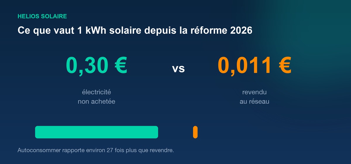 Infographie comparant la valeur d'un kilowattheure solaire autoconsommé et revendu après la réforme 2026