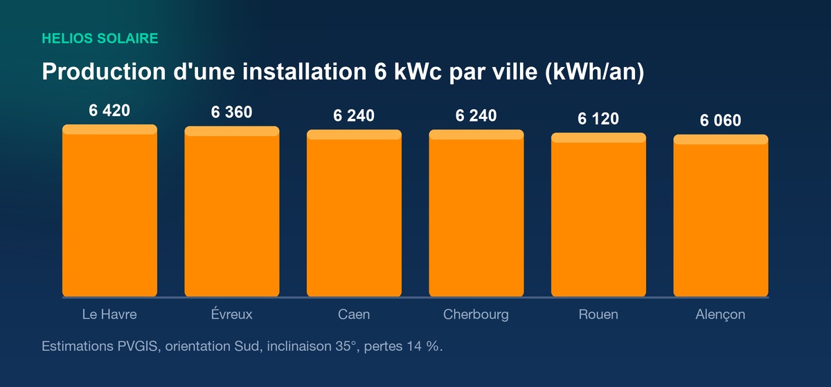 Infographie de la production annuelle d'une installation solaire de 6 kWc par ville en Normandie