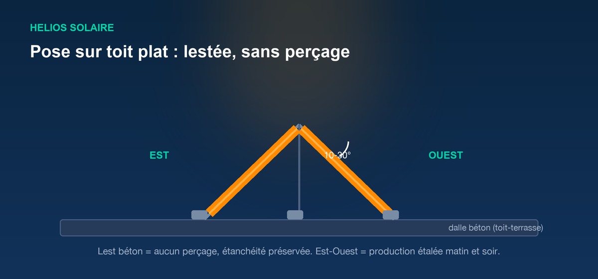 Schéma d'une pose lestée sur toit plat en configuration Est-Ouest, avec inclinaison de 10 à 30 degrés et lest béton sans perçage