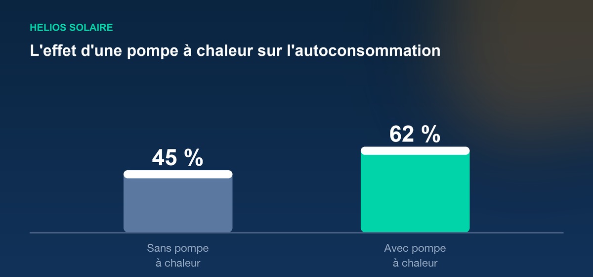 Infographie comparant le taux d'autoconsommation solaire sans et avec une pompe à chaleur