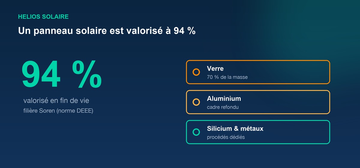 Infographie du taux de valorisation d'un panneau solaire de 94 % et de sa composition : verre, aluminium, silicium et métaux